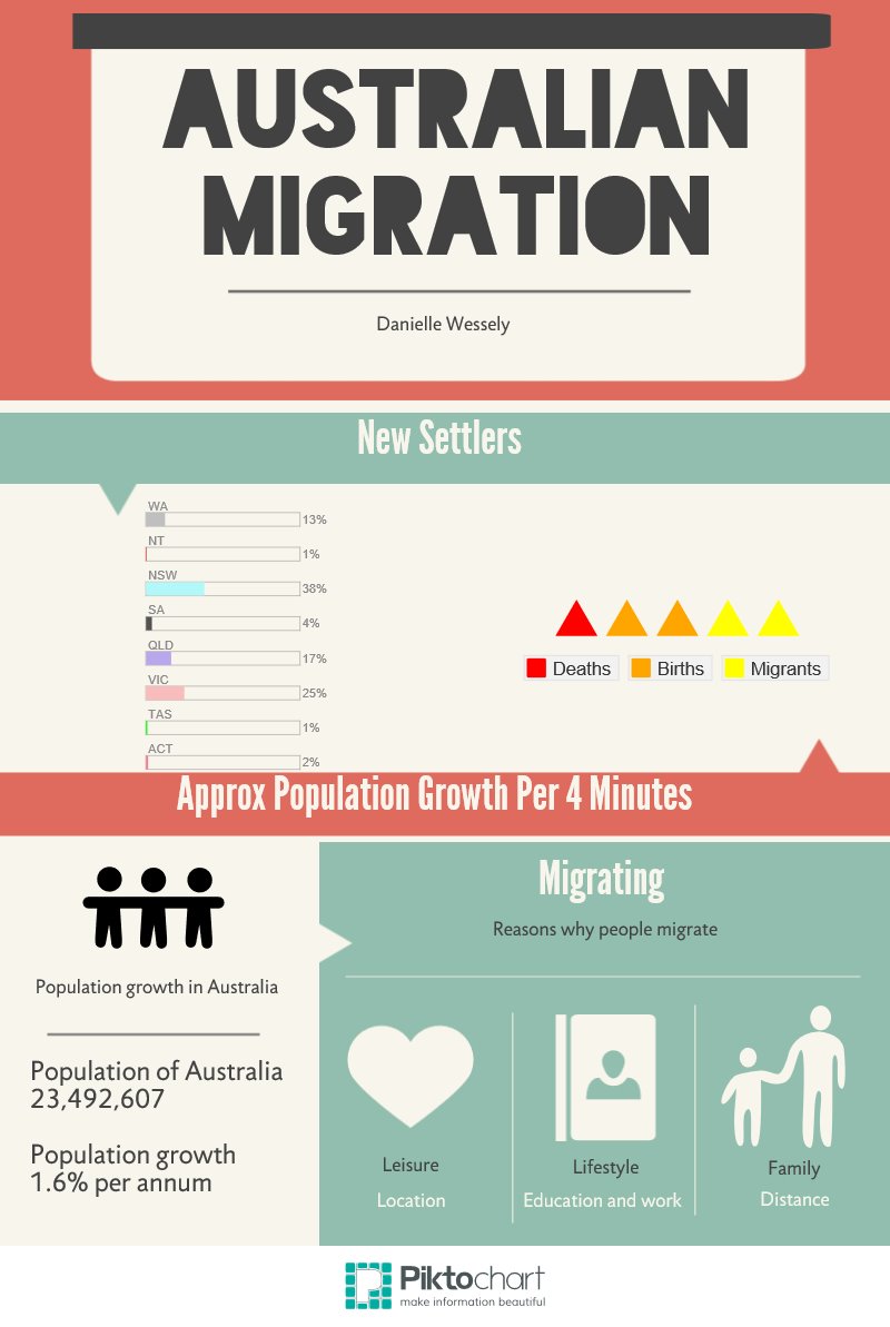 Australian Migration | Piktochart Visual Editor