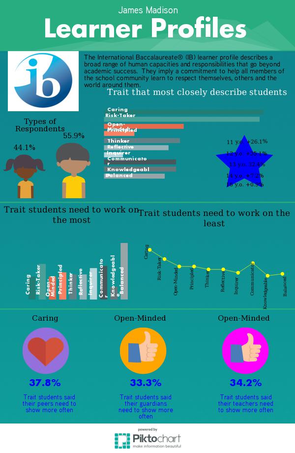 Principled Ib Learner Profile Definition
