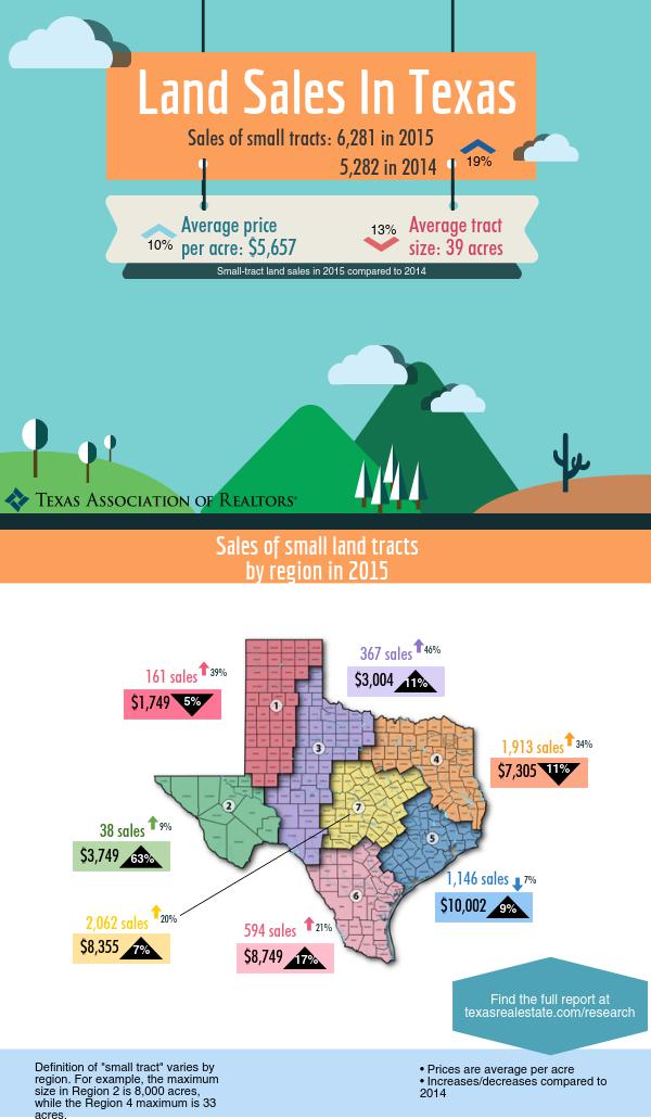 Texas Small Land Sales 2015 Piktochart Visual Editor texas-small-land-sales-2015-piktochart-visual-editor
