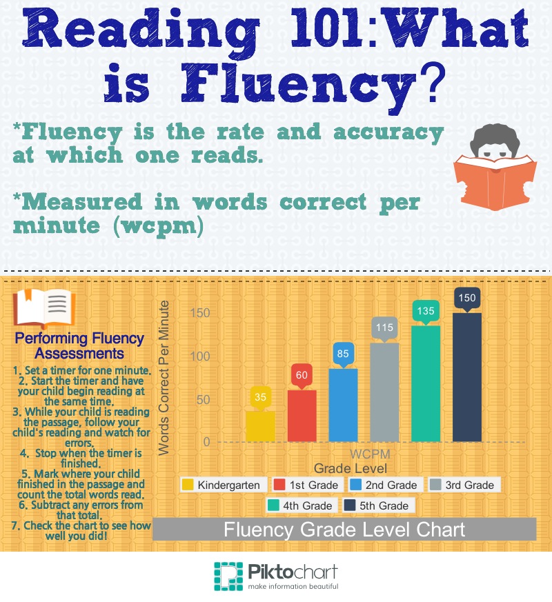 reading-101-fluency-piktochart-visual-editor