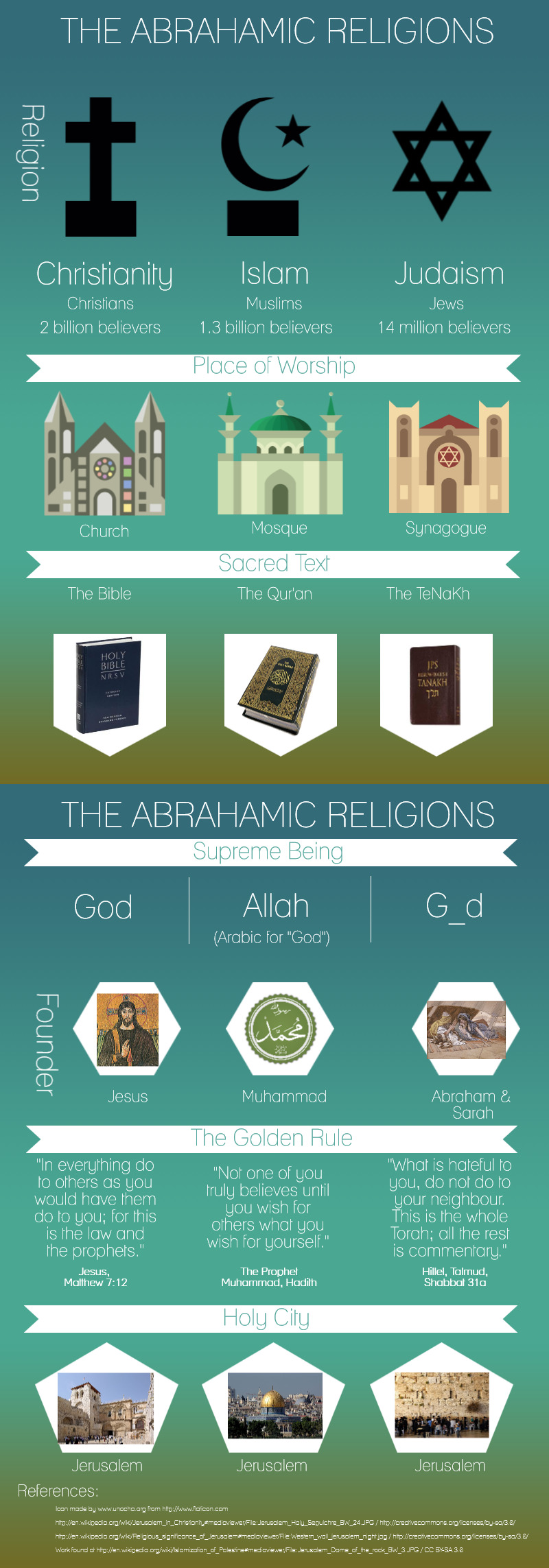 The Abrahamic Religions | Piktochart Visual Editor