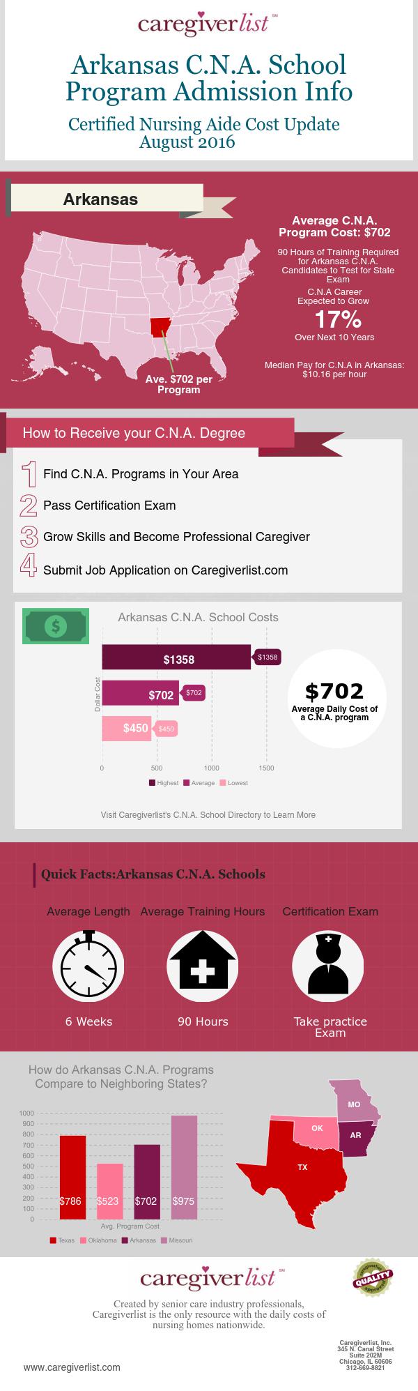 Find Arkansas C.N.A. School Costs