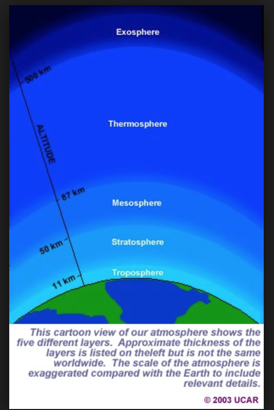 Earth's Atmosphere Layers | Piktochart Visual Editor