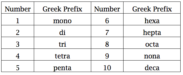 prefix chemical n Chemical  Bonding Editor  Visual Piktochart