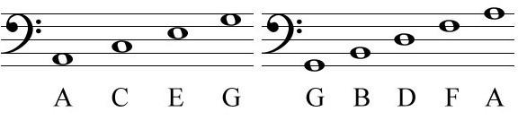 What Are The Spaces Of The Bass Clef